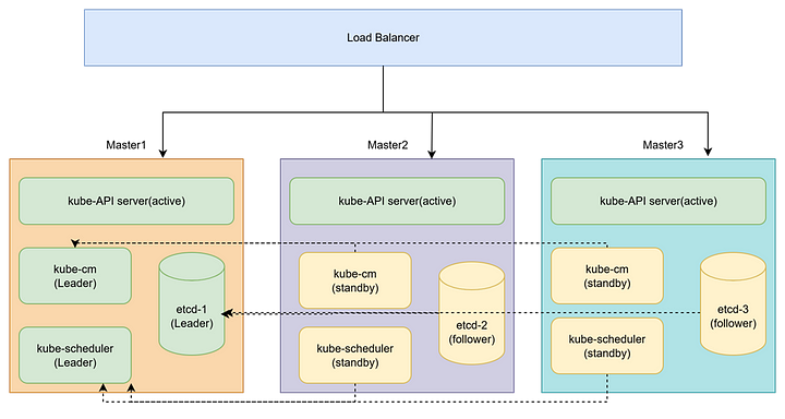 Kubernetes Multi-Master Architecture